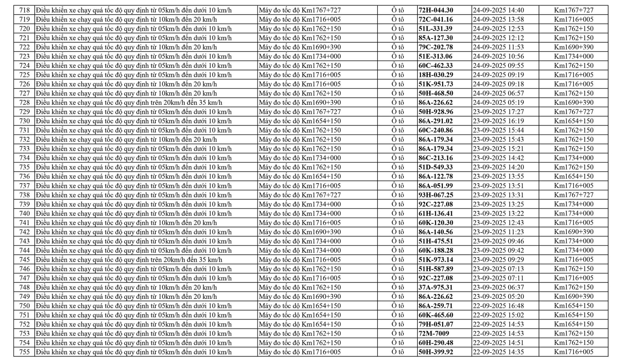 798 chủ xe chạy quá tốc độ trên Quốc lộ 1A có biển số sau nhanh chóng nộp phạt nguội theo Nghị định 168- Ảnh 20. 798 chủ xe chạy quá tốc độ trên Quốc lộ 1A có biển số sau nhanh chóng nộp phạt nguội theo Nghị định 168- Ảnh 20.