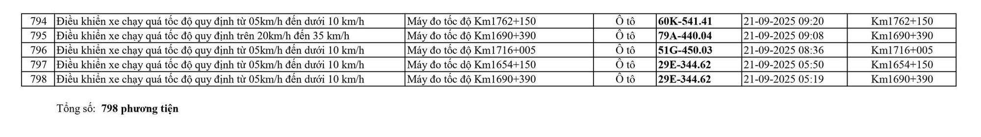 798 chủ xe chạy quá tốc độ trên Quốc lộ 1A có biển số sau nhanh chóng nộp phạt nguội theo Nghị định 168- Ảnh 22. 798 chủ xe chạy quá tốc độ trên Quốc lộ 1A có biển số sau nhanh chóng nộp phạt nguội theo Nghị định 168- Ảnh 22.
