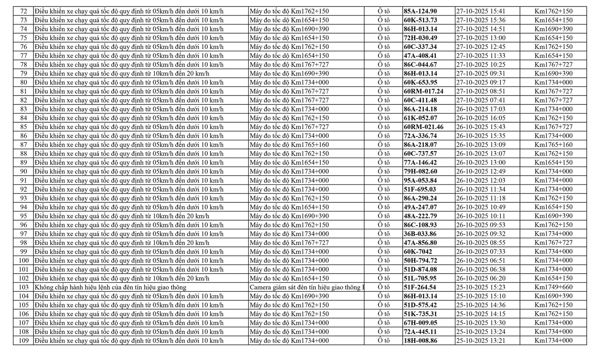 798 chủ xe chạy quá tốc độ trên Quốc lộ 1A có biển số sau nhanh chóng nộp phạt nguội theo Nghị định 168- Ảnh 3. 798 chủ xe chạy quá tốc độ trên Quốc lộ 1A có biển số sau nhanh chóng nộp phạt nguội theo Nghị định 168- Ảnh 3.