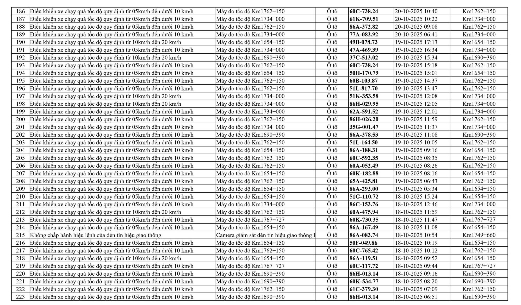 798 chủ xe chạy quá tốc độ trên Quốc lộ 1A có biển số sau nhanh chóng nộp phạt nguội theo Nghị định 168- Ảnh 6. 798 chủ xe chạy quá tốc độ trên Quốc lộ 1A có biển số sau nhanh chóng nộp phạt nguội theo Nghị định 168- Ảnh 6.