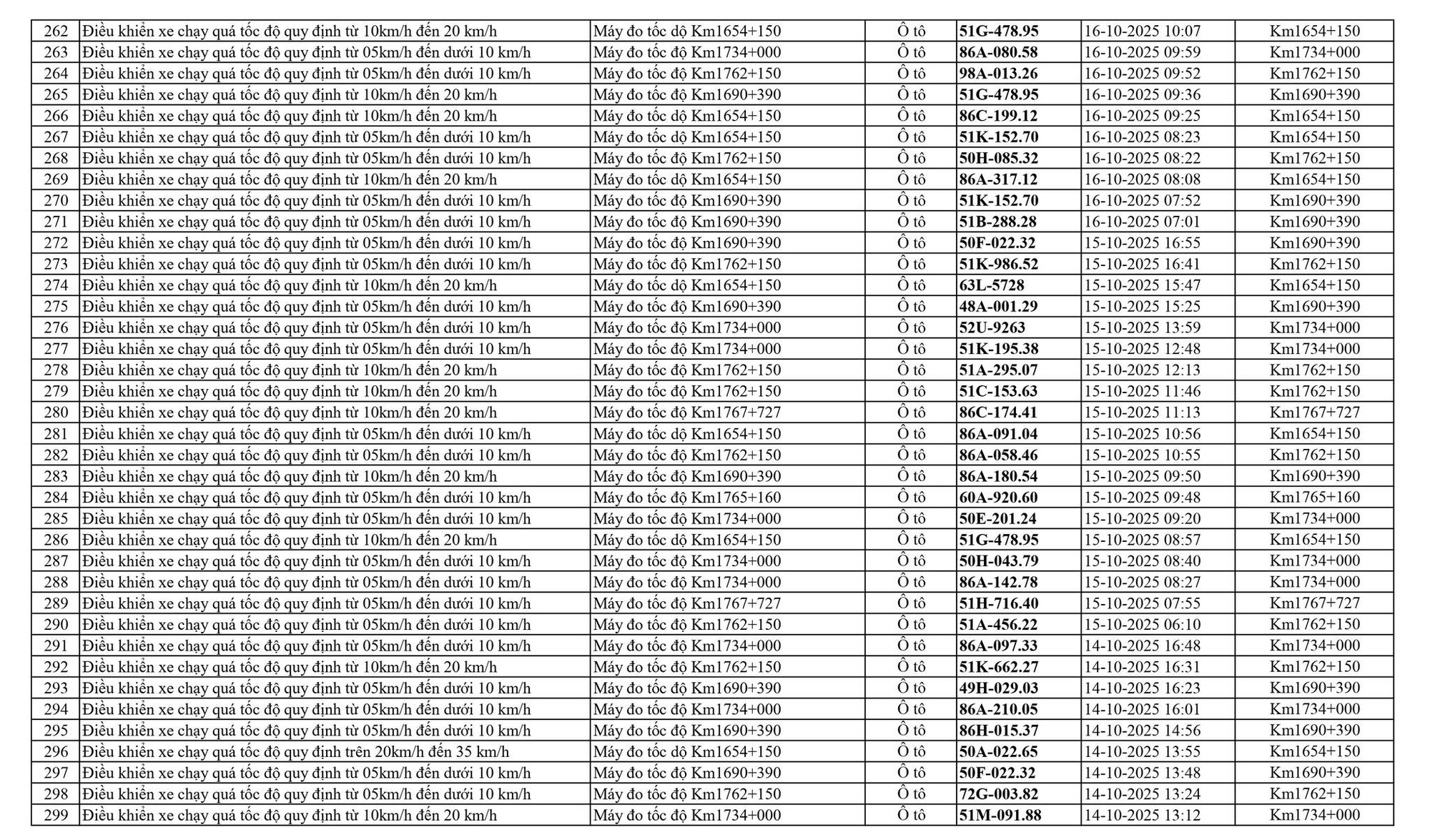 798 chủ xe chạy quá tốc độ trên Quốc lộ 1A có biển số sau nhanh chóng nộp phạt nguội theo Nghị định 168- Ảnh 8. 798 chủ xe chạy quá tốc độ trên Quốc lộ 1A có biển số sau nhanh chóng nộp phạt nguội theo Nghị định 168- Ảnh 8.