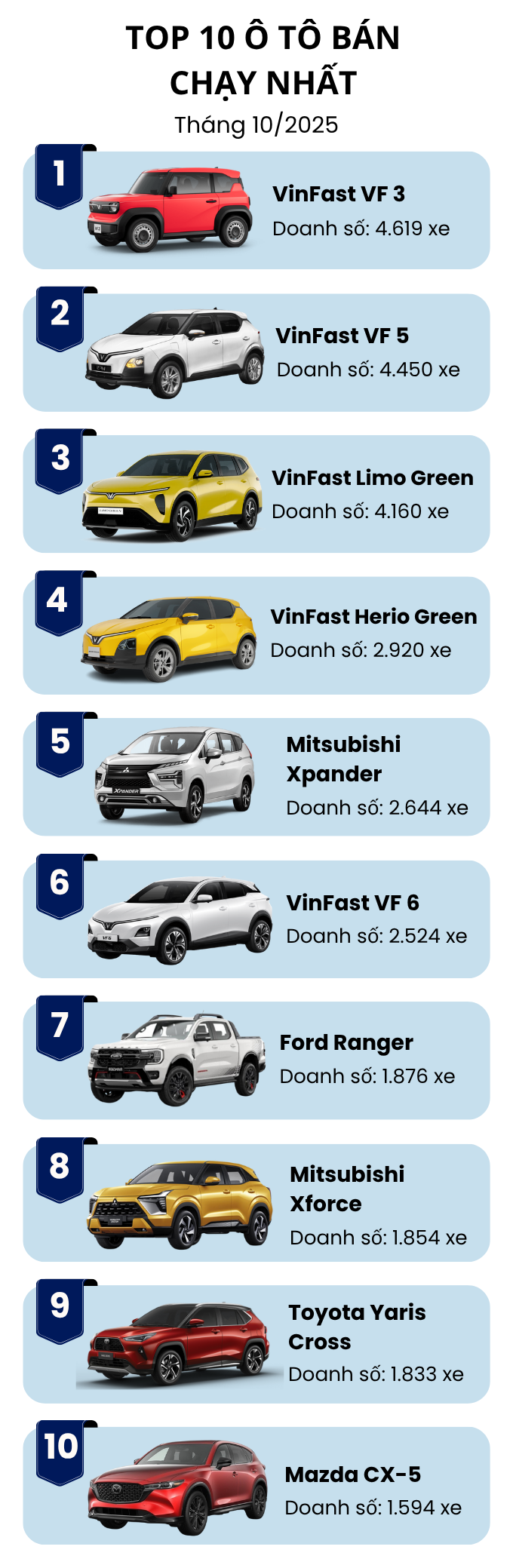 Top ô tô bán chạy nhất tháng 10/2025: VinFast chiếm nửa bảng, chỉ 1 mẫu xe xăng lọt top 5- Ảnh 2. Top ô tô bán chạy nhất tháng 10/2025: VinFast chiếm nửa bảng, chỉ 1 mẫu xe xăng lọt top 5- Ảnh 2.