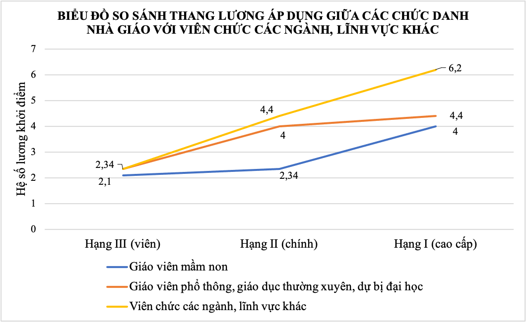 Nhà giáo đang được hưởng lương như thế nào?- Ảnh 2.