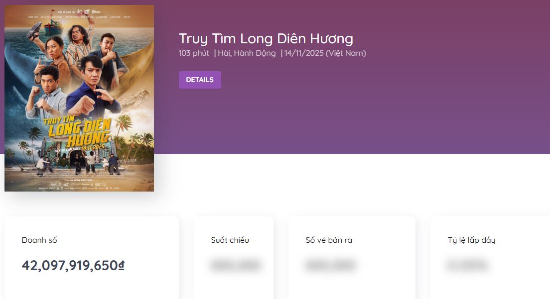 Ai đó giảm sức mạnh phim Việt này hộ với: Doanh thu gấp 4 lần 9 đối thủ cộng lại, cả MXH chưa ai chê- Ảnh 2. Ai đó giảm sức mạnh phim Việt này hộ với: Doanh thu gấp 4 lần 9 đối thủ cộng lại, cả MXH chưa ai chê- Ảnh 2.