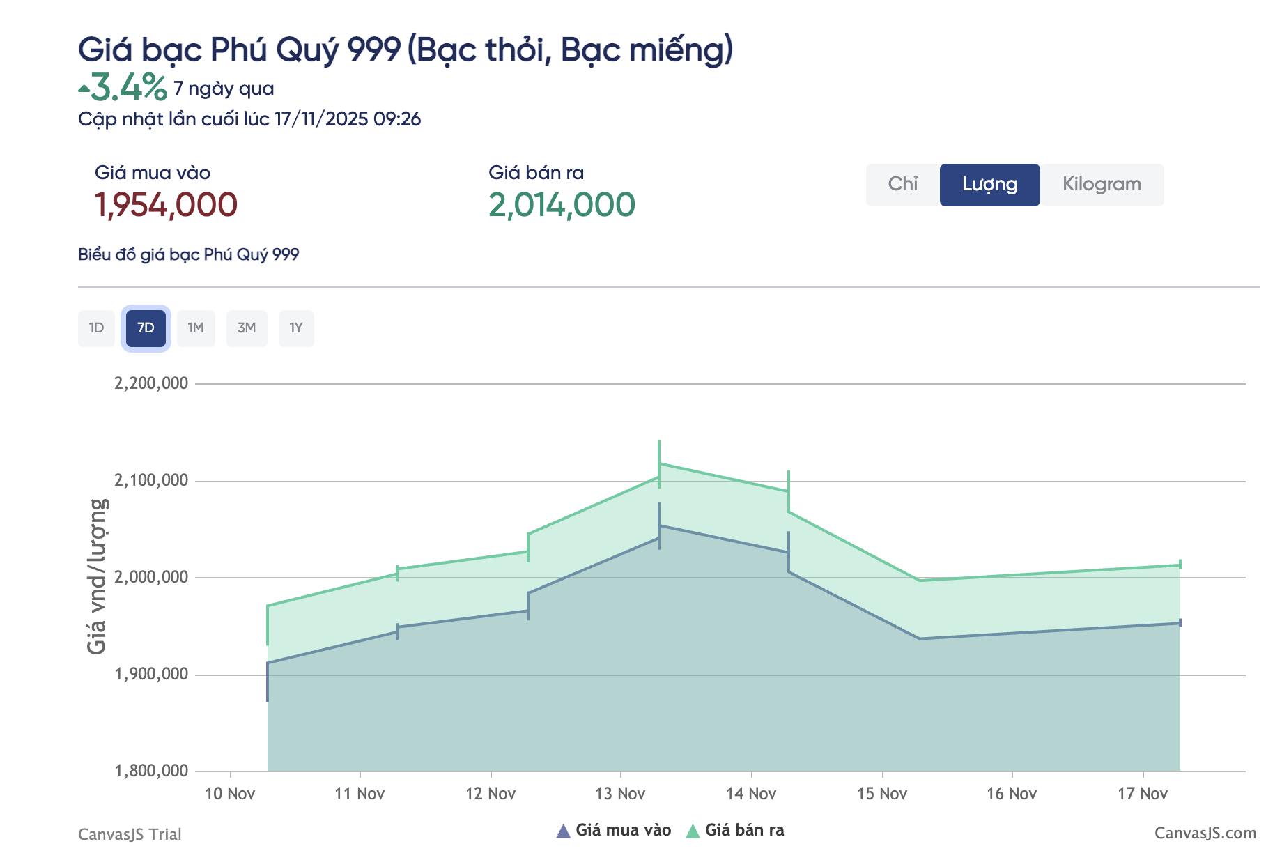 Giá bạc hôm nay 17-11: Biến động mạnh, dự báo mới nhất- Ảnh 2. Giá bạc hôm nay 17-11: Biến động mạnh, dự báo mới nhất- Ảnh 2.