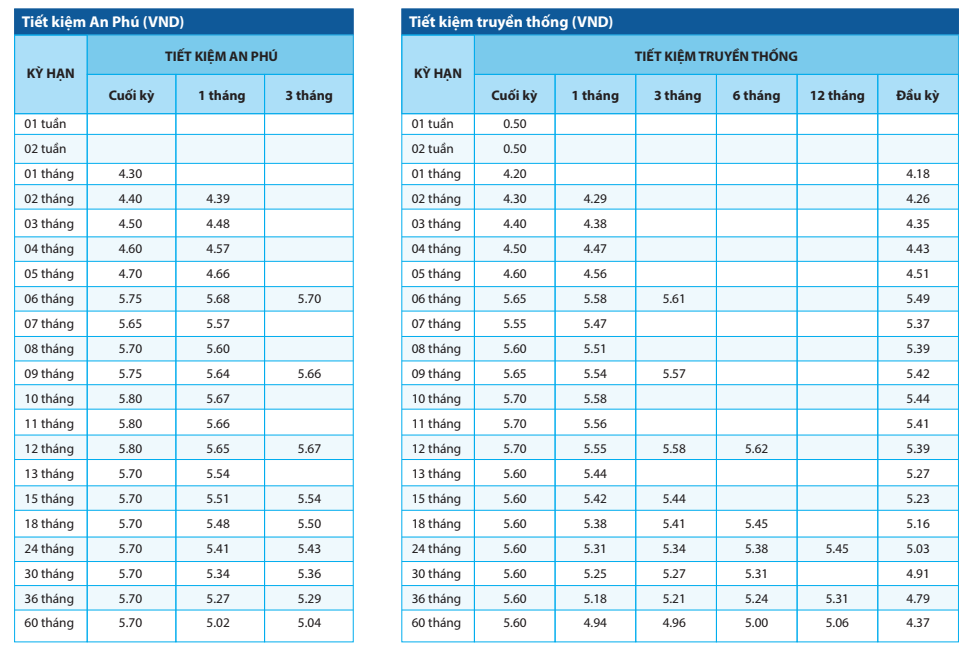 Thêm ngân hàng tăng lãi suất tiết kiệm: Lãi suất 6 tháng cao hơn cả 60 tháng- Ảnh 1. Thêm ngân hàng tăng lãi suất tiết kiệm: Lãi suất 6 tháng cao hơn cả 60 tháng- Ảnh 1.