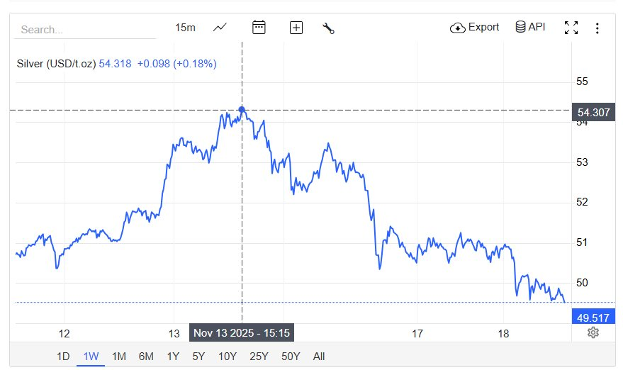 Vàng, bạc đồng loạt giảm, chuyên gia nói gì?- Ảnh 1.