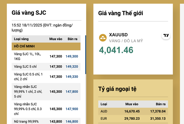Cuối ngày 18-11, giá vàng miếng SJC tiếp tục giảm sâu- Ảnh 2. Cuối ngày 18-11, giá vàng miếng SJC tiếp tục giảm sâu- Ảnh 2.