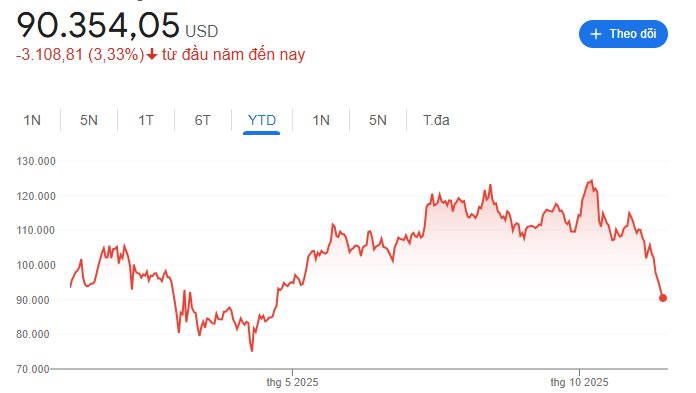 Một thế lực âm thầm “xả” gần 1,7 tỷ USD Bitcoin ngay trước thời điểm Bitcoin thủng mốc 90.000 USD- Ảnh 1.