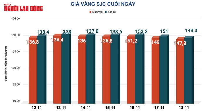 Giá vàng hôm nay 19-11: Tăng mạnh trở lại- Ảnh 2.