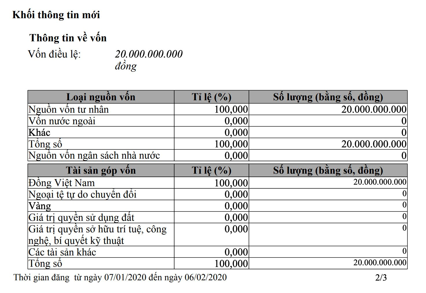 Công ty 2.000 tỷ của “bà trùm” sim thẻ bắt tay Shark Thuỷ ghi số liệu ảo, nhận hối lộ: Vốn điều lệ bất ngờ giảm 4 lần- Ảnh 3.