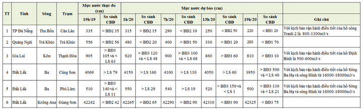 Lũ trên sông Ba tại Đắk Lắk vượt đỉnh lịch sử năm 1993- Ảnh 1.