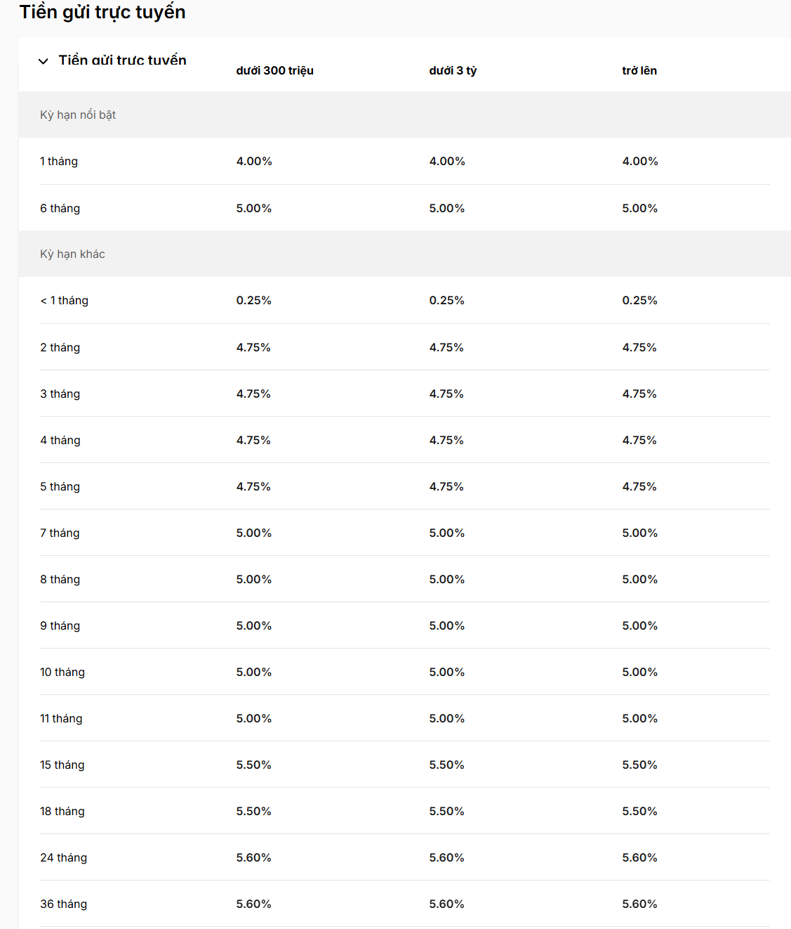 Ngày 19/11, thêm một ngân hàng tăng kịch trần lãi suất tiết kiệm dưới 6 tháng- Ảnh 1. Ngày 19/11, thêm một ngân hàng tăng kịch trần lãi suất tiết kiệm dưới 6 tháng- Ảnh 1.