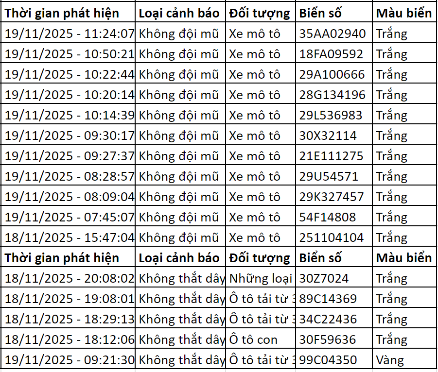 70 chủ xe có biển số sau được camera A.I ghi lại nhanh chóng nộp phạt nguội theo Nghị định 168- Ảnh 3.