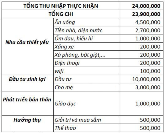 Cách người lương 24 triệu làm “tiền đẻ ra tiền”- Ảnh 1.