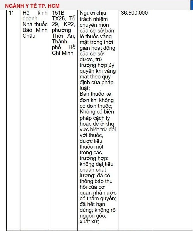 Danh sách 18 nhà thuốc bị xử phạt hàng trăm triệu đồng vì bán sản phẩm chưa được cấp phép, thuốc hết hạn sử dụng- Ảnh 3. Danh sách 18 nhà thuốc bị xử phạt hàng trăm triệu đồng vì bán sản phẩm chưa được cấp phép, thuốc hết hạn sử dụng- Ảnh 3.