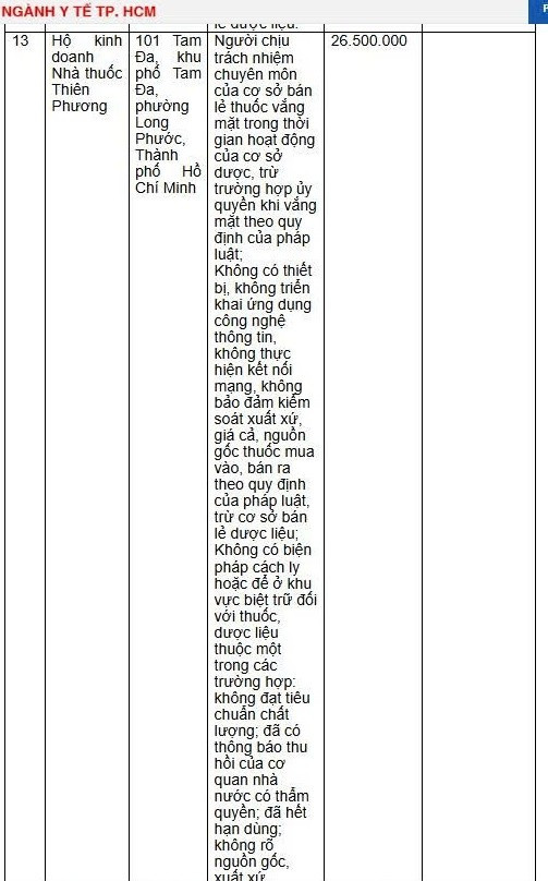 Danh sách 18 nhà thuốc bị xử phạt hàng trăm triệu đồng vì bán sản phẩm chưa được cấp phép, thuốc hết hạn sử dụng- Ảnh 4. Danh sách 18 nhà thuốc bị xử phạt hàng trăm triệu đồng vì bán sản phẩm chưa được cấp phép, thuốc hết hạn sử dụng- Ảnh 4.