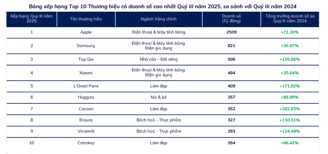 Apple thu hơn 2.500 tỷ đồng trên sàn TMĐT trong quý III/2025- Ảnh 1.