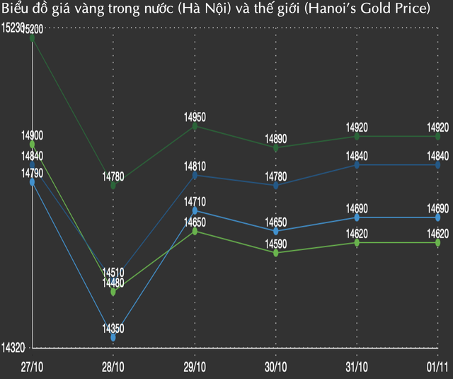 Ngày 2/11, giá vàng nhẫn giảm tới 3,8 triệu đồng/lượng trong tuần qua- Ảnh 1.