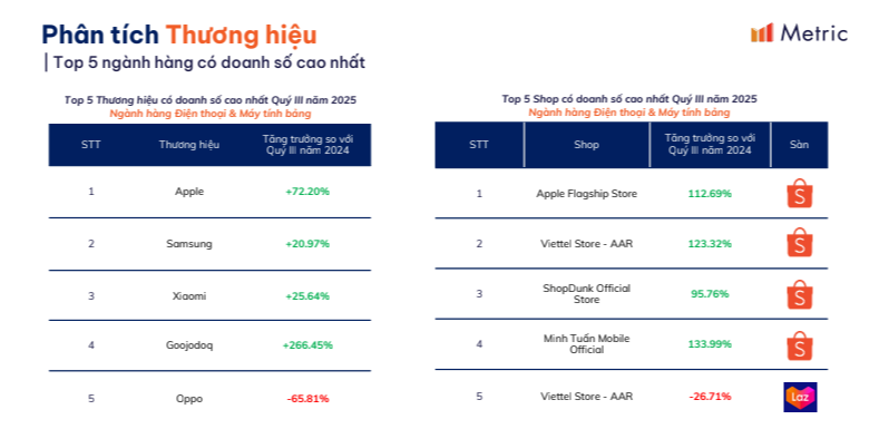 Apple thu hơn 2.500 tỷ đồng trên sàn TMĐT trong quý III/2025- Ảnh 2.
