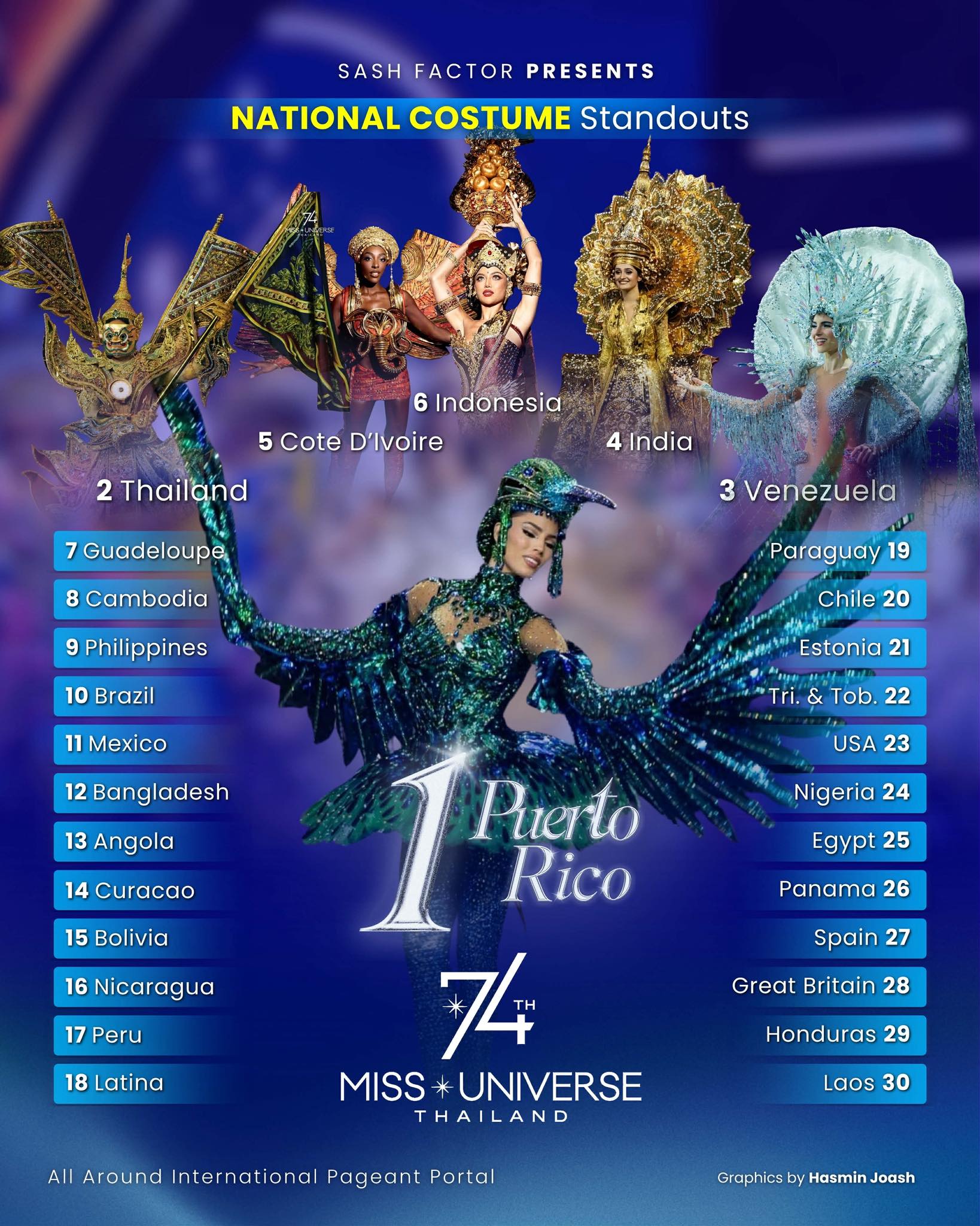 Kết quả gây sốc của Hương Giang trước thềm chung kết Miss Universe- Ảnh 1. Kết quả gây sốc của Hương Giang trước thềm chung kết Miss Universe- Ảnh 1.