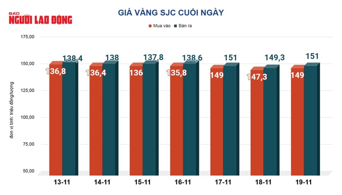 Giá vàng hôm nay 20-11: Đảo chiều lao dốc - Ảnh 2.