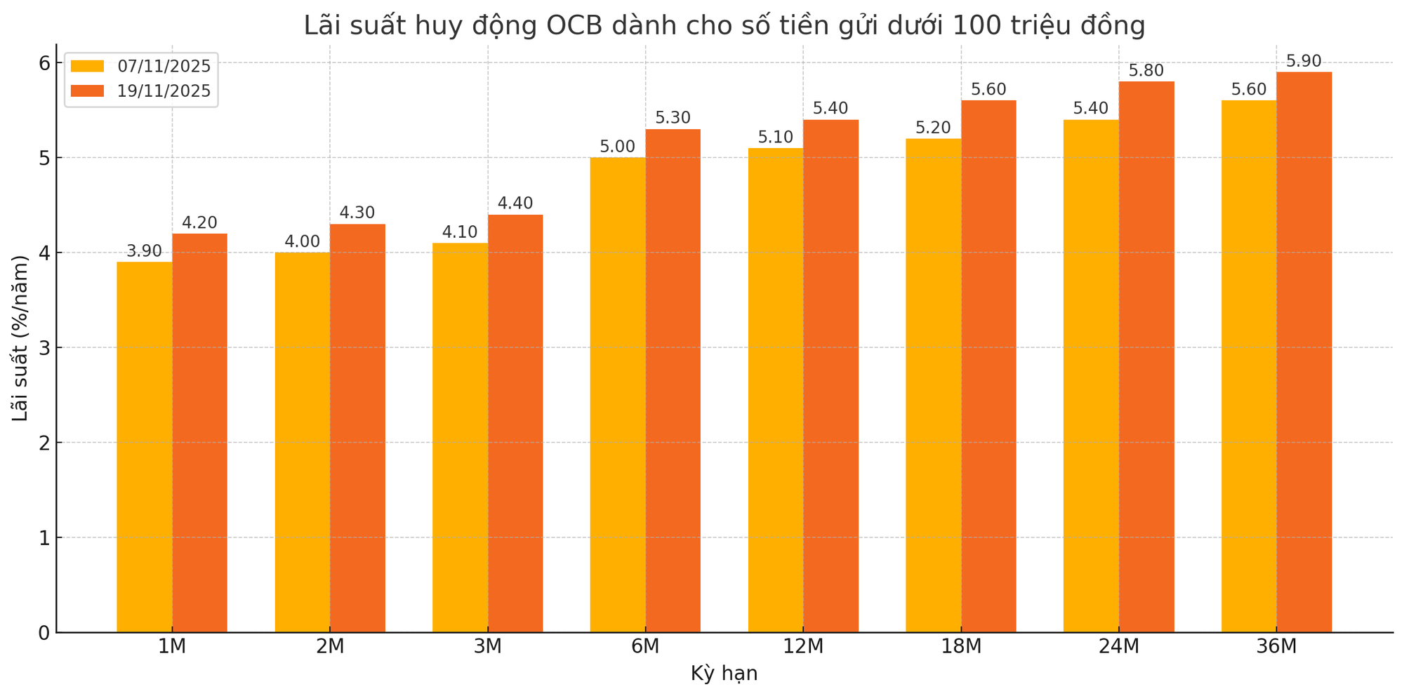 Cập nhật lãi suất tiết kiệm ngày 20/11: Thêm hai ngân hàng điều chỉnh tăng, OCB lên kịch trần- Ảnh 2. Cập nhật lãi suất tiết kiệm ngày 20/11: Thêm hai ngân hàng điều chỉnh tăng, OCB lên kịch trần- Ảnh 2.