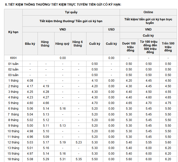 Cập nhật lãi suất tiết kiệm ngày 20/11: Thêm hai ngân hàng điều chỉnh tăng, OCB lên kịch trần- Ảnh 1. Cập nhật lãi suất tiết kiệm ngày 20/11: Thêm hai ngân hàng điều chỉnh tăng, OCB lên kịch trần- Ảnh 1.