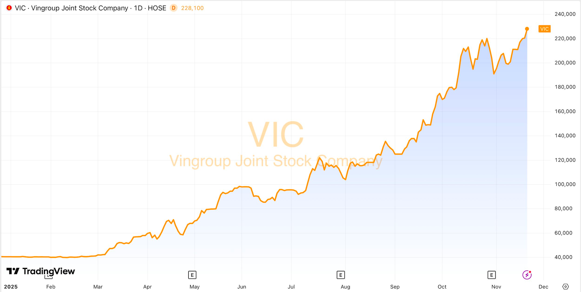 Cổ phiếu Vingroup tăng gấp 5,5 lần từ đầu năm, tỷ phú Phạm Nhật Vượng sắp lọt top 100 người giàu nhất thế giới- Ảnh 2.