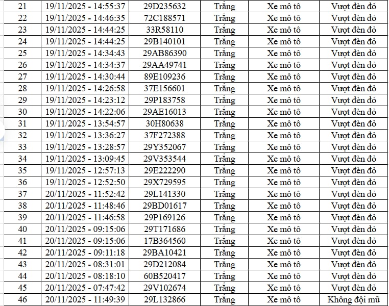68 chủ xe vượt đèn đỏ, không đội mũ, chạy ngược chiều… có biển số sau nhanh chóng nộp phạt nguội theo Nghị định 168- Ảnh 2.
