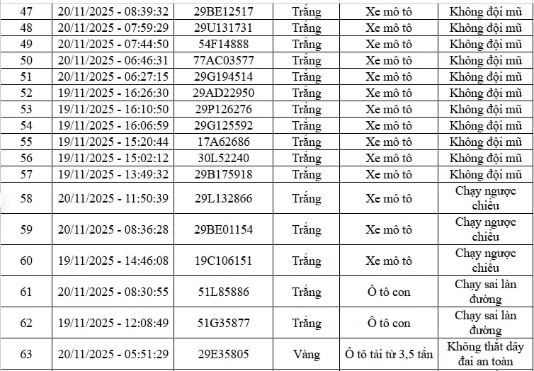 68 chủ xe vượt đèn đỏ, không đội mũ, chạy ngược chiều… có biển số sau nhanh chóng nộp phạt nguội theo Nghị định 168- Ảnh 3.