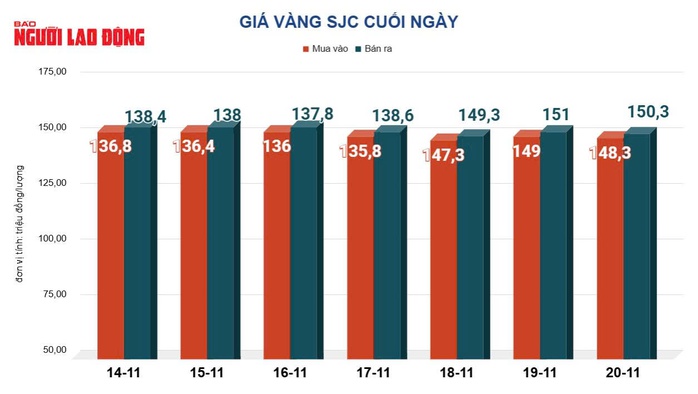 Giá vàng hôm nay 21-11: Tiếp tục suy yếu- Ảnh 2.