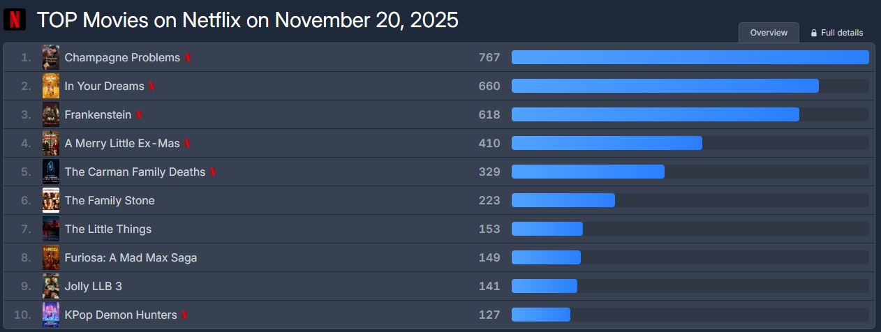 Phim ngôn tình đứng top 1 toàn cầu: Thống trị 49 quốc gia, nữ chính là 