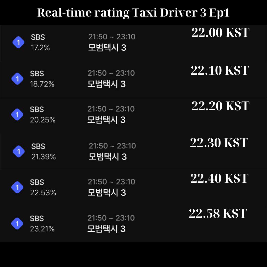 Đố ai chê nổi phim Hàn mới chiếu 10 phút đã chiếm top 1 rating cả nước, nam chính thiên biến vạn hóa thấy mà mê- Ảnh 2.