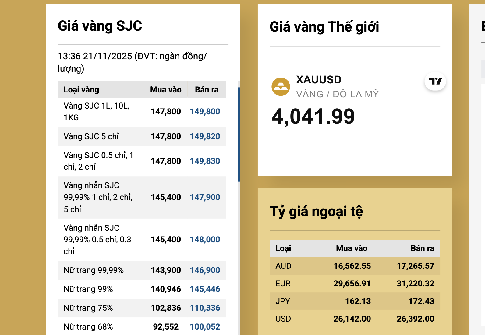 Cuối ngày 21-11, giá vàng miếng SJC giảm sâu, thủng mốc 150 triệu đồng/lượng- Ảnh 2.