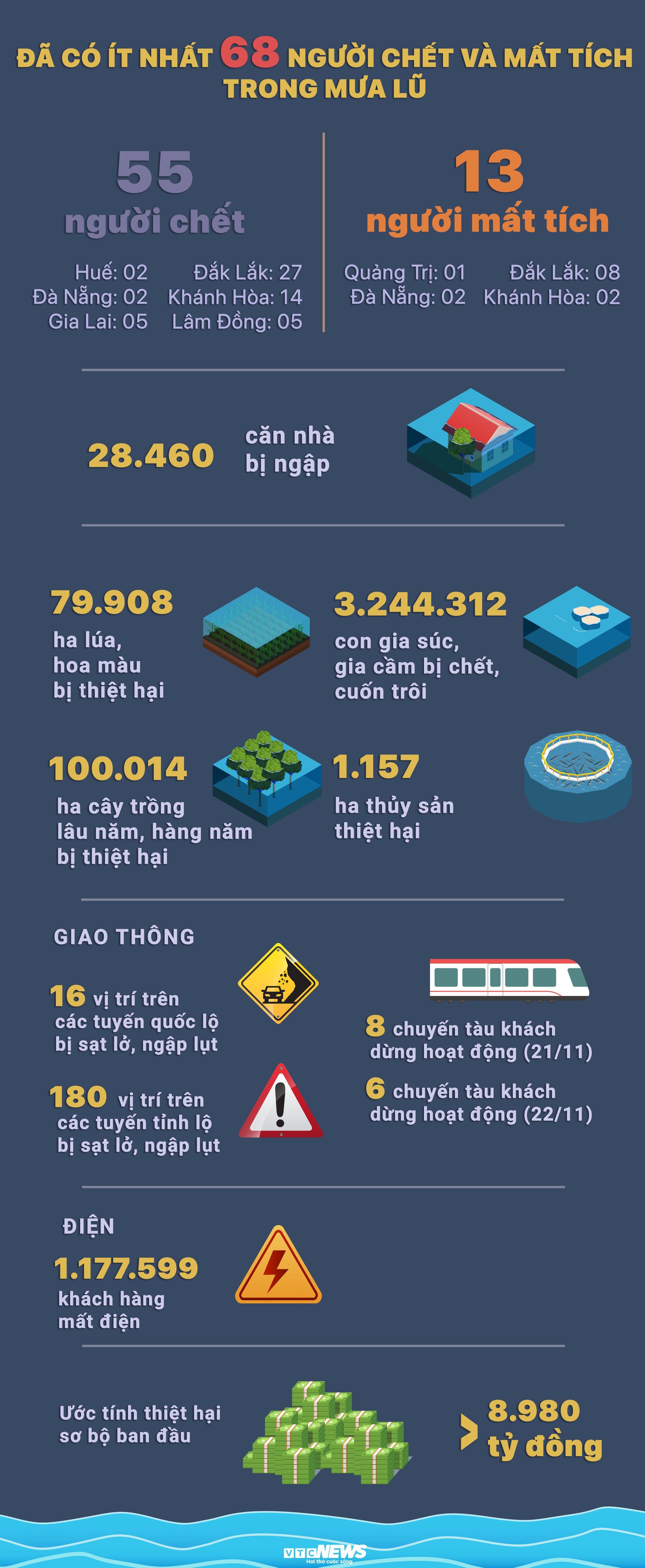 Ít nhất 68 người chết và mất tích do mưa lũ ở miền Trung và Tây Nguyên- Ảnh 1.