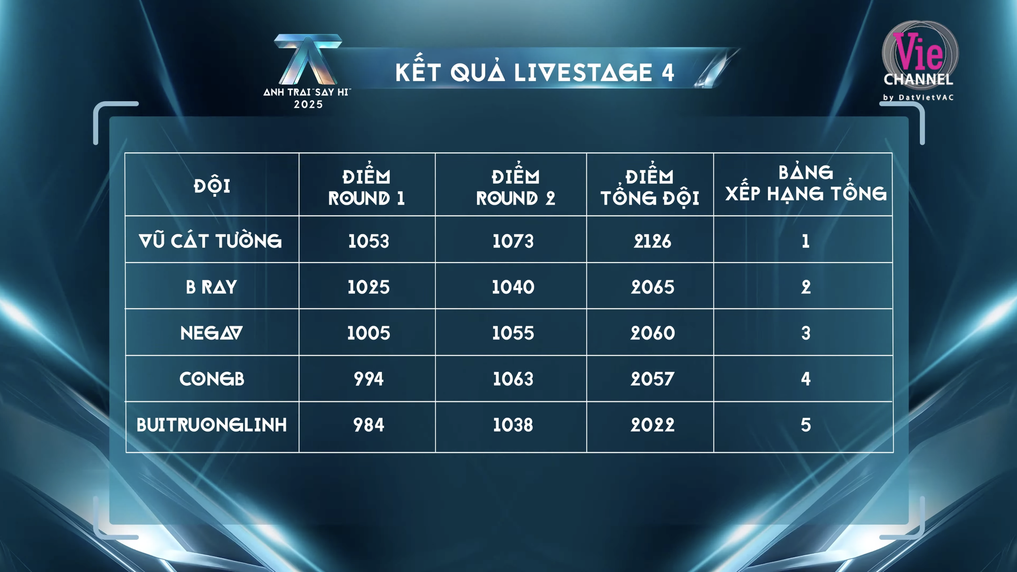 7 Anh Trai chính thức bị loại, netizen đồng loạt đòi 