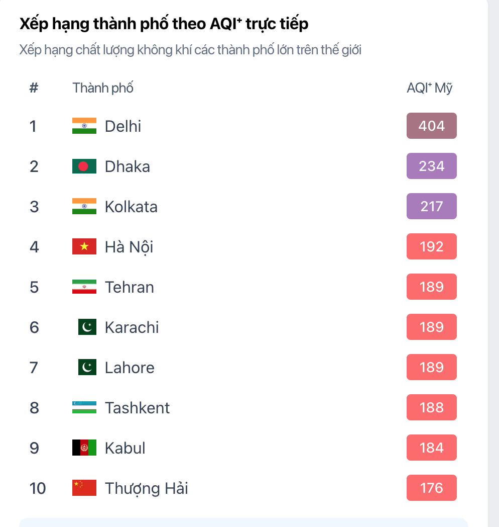 Hà Nội ô nhiễm nặng, AQI top 4 thế giới- Ảnh 1. Hà Nội ô nhiễm nặng, AQI top 4 thế giới- Ảnh 1.