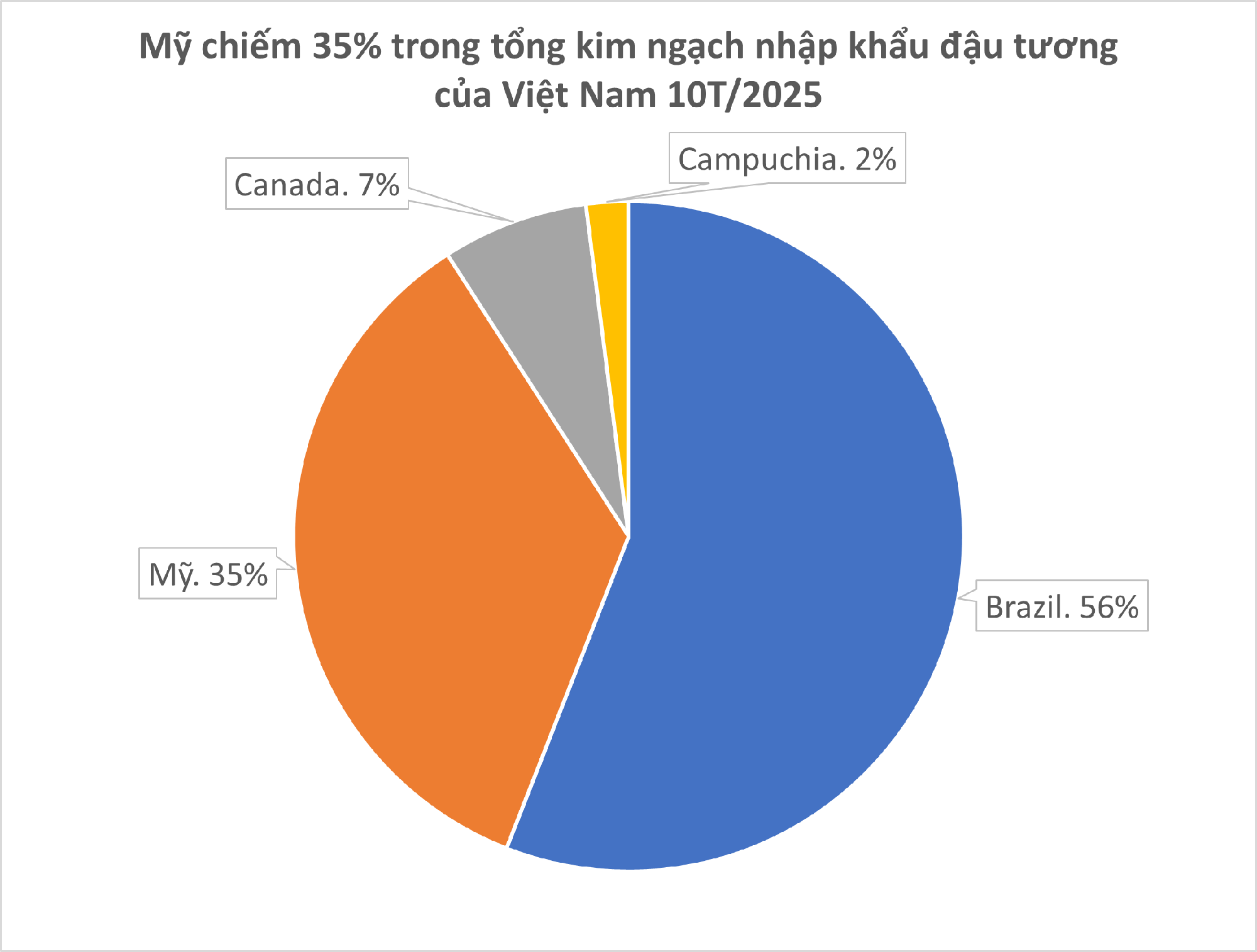 Trung Quốc quay lưng dừng nhập khẩu, Mỹ tăng mạnh đưa một mặt hàng vào Việt Nam với giá siêu rẻ, nước ta tiêu thụ thứ 3 thế giới- Ảnh 2.