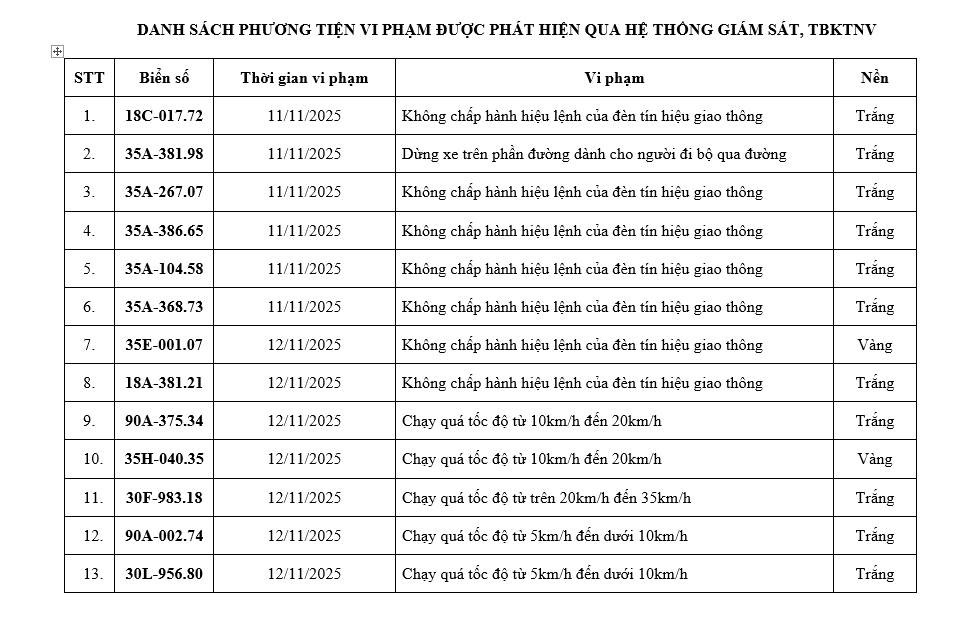 Loạt chủ xe vượt đèn đỏ, chạy quá tốc độ có biển số sau nhanh chóng nộp phạt nguội theo Nghị định 168- Ảnh 1. Loạt chủ xe vượt đèn đỏ, chạy quá tốc độ có biển số sau nhanh chóng nộp phạt nguội theo Nghị định 168- Ảnh 1.