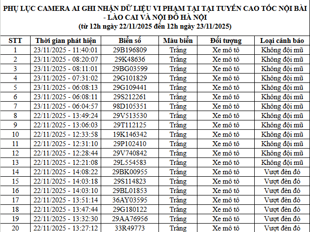 66 chủ xe máy, ô tô vi phạm tại cao tốc Nội Bài - Lào Cai và nội đô Hà Nội nhanh chóng nộp phạt nguội theo Nghị định 168- Ảnh 1. 66 chủ xe máy, ô tô vi phạm tại cao tốc Nội Bài - Lào Cai và nội đô Hà Nội nhanh chóng nộp phạt nguội theo Nghị định 168- Ảnh 1.
