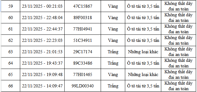 66 chủ xe máy, ô tô vi phạm tại cao tốc Nội Bài - Lào Cai và nội đô Hà Nội nhanh chóng nộp phạt nguội theo Nghị định 168- Ảnh 4. 66 chủ xe máy, ô tô vi phạm tại cao tốc Nội Bài - Lào Cai và nội đô Hà Nội nhanh chóng nộp phạt nguội theo Nghị định 168- Ảnh 4.