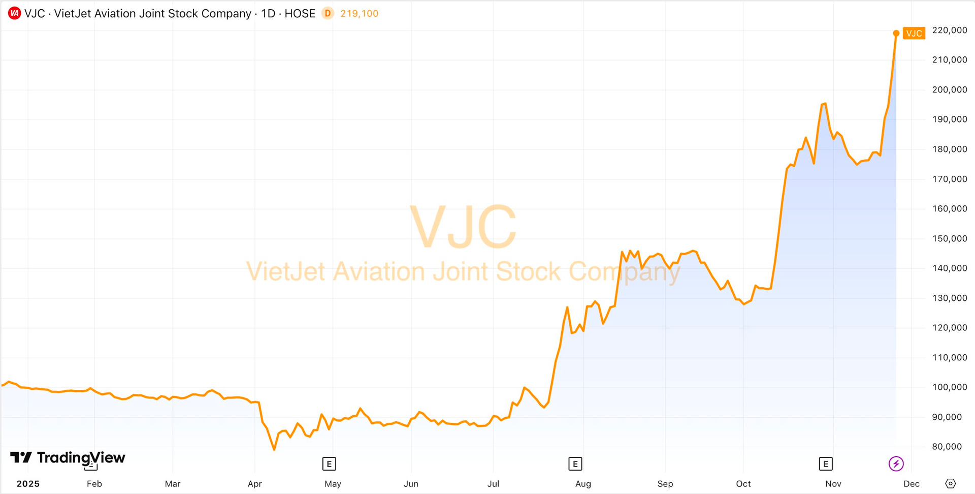 Chuyện gì đang xảy ra với Vietjet Air của tỷ phú Nguyễn Thị Phương Thảo?- Ảnh 2.