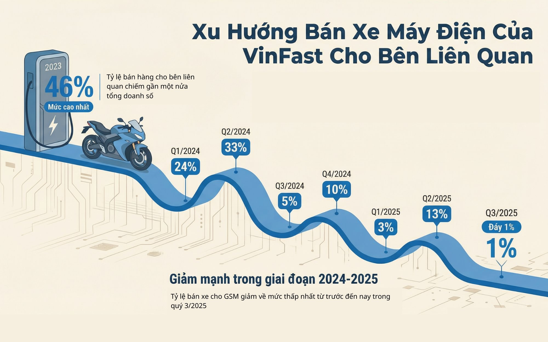 Xe máy điện VinFast bán ra gấp 6 lần, Xanh SM chỉ mua 1%: Nước cờ của ông Phạm Nhật Vượng với pin giá rẻ, đón đầu quy định siết xe xăng- Ảnh 1.