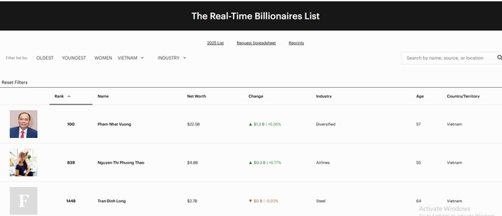 Tỷ phú Phạm Nhật Vượng lọt Top 100 người giàu nhất hành tinh- Ảnh 1.