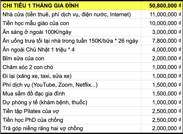 Vợ chồng TP.HCM ở thuê, tiêu hết 51 triệu/tháng: Ăn sáng 3 triệu, tập pilates 2,5 triệu- Ảnh 1.