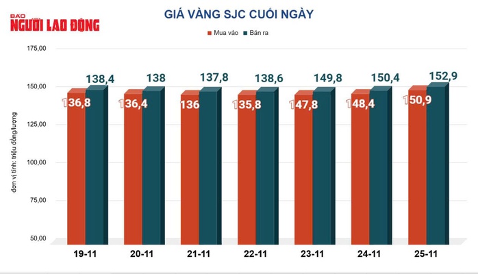 Giá vàng hôm nay 26-11: Bất ngờ sụt giảm- Ảnh 2.