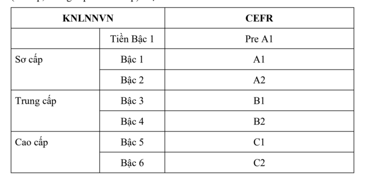 Bộ GD&ĐT dự kiến bổ sung bậc Pre-A1 vào khung năng lực ngoại ngữ- Ảnh 1.