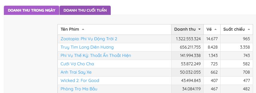 Phim Việt hay nhức nhối xứng đáng nổi tiếng hơn, đến cameo vài giây cũng diễn hay bùng nổ cõi mạng- Ảnh 2.