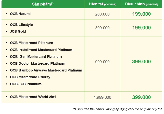 Một ngân hàng giảm mạnh phí hủy thẻ- Ảnh 2.